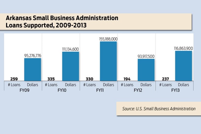 arkansas-small-business-administration-loans-supported-957